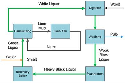 Recycling of Dilute Deacetylation Black Liquor to Enable Efficient Recovery and Reuse of Spent Chemicals and Biomass Pretreatment Waste